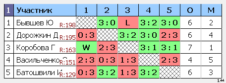 результаты турнира макс-199 натен ул.1905